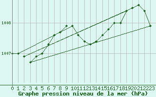 Courbe de la pression atmosphrique pour St Athan Royal Air Force Base