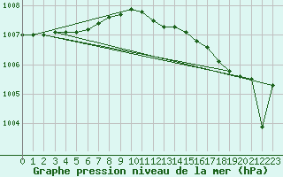 Courbe de la pression atmosphrique pour Pajala