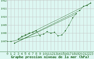 Courbe de la pression atmosphrique pour Marienberg