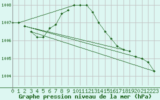 Courbe de la pression atmosphrique pour Ringendorf (67)