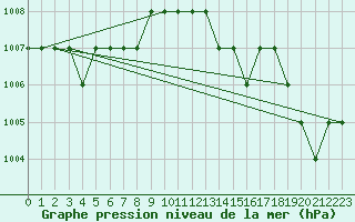 Courbe de la pression atmosphrique pour Ruffiac (47)