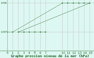 Courbe de la pression atmosphrique pour Marquise (62)