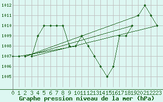 Courbe de la pression atmosphrique pour Thnes (74)