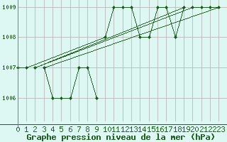 Courbe de la pression atmosphrique pour Ruffiac (47)