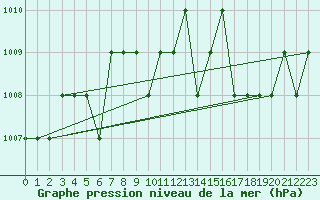 Courbe de la pression atmosphrique pour Ruffiac (47)