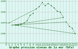 Courbe de la pression atmosphrique pour Quimperl (29)