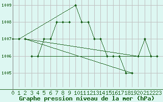 Courbe de la pression atmosphrique pour Sharm El Sheikhintl