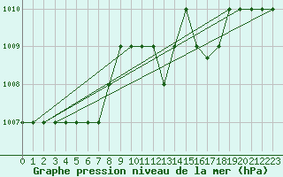 Courbe de la pression atmosphrique pour Grasque (13)