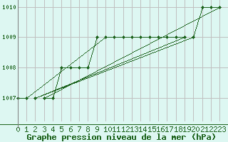 Courbe de la pression atmosphrique pour Alexandria Borg El Arab