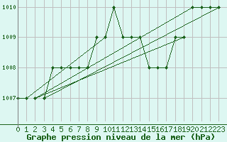 Courbe de la pression atmosphrique pour Biache-Saint-Vaast (62)
