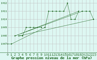 Courbe de la pression atmosphrique pour Marquise (62)
