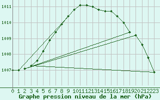 Courbe de la pression atmosphrique pour Wernigerode