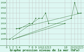 Courbe de la pression atmosphrique pour le bateau C6YA5