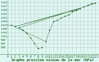 Courbe de la pression atmosphrique pour Lamballe (22)