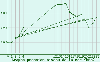 Courbe de la pression atmosphrique pour Whitecourt, Alta.