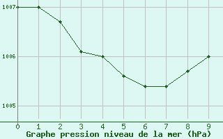 Courbe de la pression atmosphrique pour Saint-Cyprien (66)