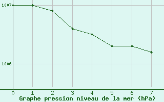 Courbe de la pression atmosphrique pour Windischgarsten