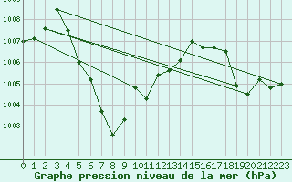 Courbe de la pression atmosphrique pour Pichit