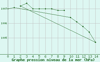 Courbe de la pression atmosphrique pour Lilienfeld / Sulzer