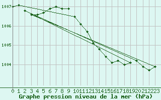 Courbe de la pression atmosphrique pour Romorantin (41)