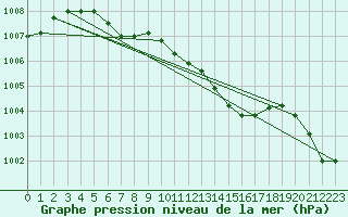 Courbe de la pression atmosphrique pour Gelbelsee