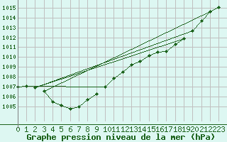 Courbe de la pression atmosphrique pour Verneuil (78)