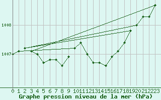 Courbe de la pression atmosphrique pour Variscourt (02)