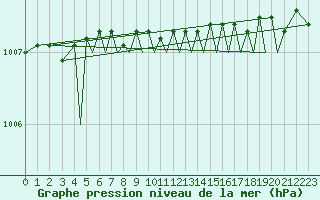 Courbe de la pression atmosphrique pour Mosjoen Kjaerstad