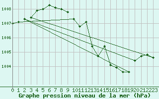 Courbe de la pression atmosphrique pour Waldmunchen
