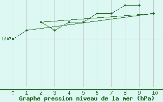 Courbe de la pression atmosphrique pour Arvidsjaur