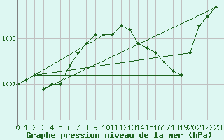 Courbe de la pression atmosphrique pour Sotkami Kuolaniemi