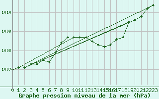 Courbe de la pression atmosphrique pour Rostherne No 2