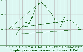 Courbe de la pression atmosphrique pour Lyneham