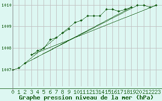Courbe de la pression atmosphrique pour Kallbadagrund