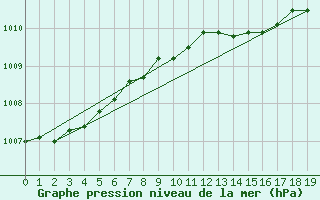 Courbe de la pression atmosphrique pour Capel Curig