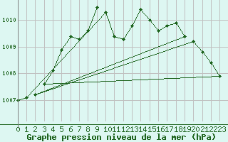 Courbe de la pression atmosphrique pour Corugea