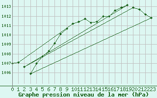 Courbe de la pression atmosphrique pour Deuselbach