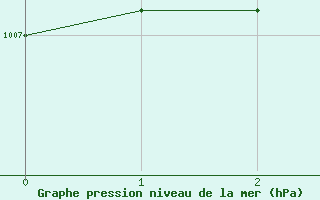 Courbe de la pression atmosphrique pour Karvia Alkkia