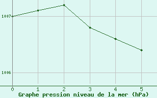 Courbe de la pression atmosphrique pour Rovaniemen mlk Apukka