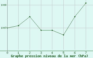 Courbe de la pression atmosphrique pour Zumarraga-Urzabaleta