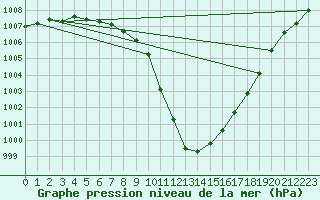 Courbe de la pression atmosphrique pour Uto