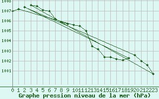 Courbe de la pression atmosphrique pour Roujan (34)