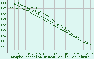 Courbe de la pression atmosphrique pour Northolt