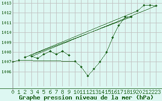 Courbe de la pression atmosphrique pour Reichenau / Rax