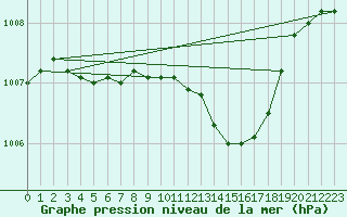 Courbe de la pression atmosphrique pour Mcon (71)