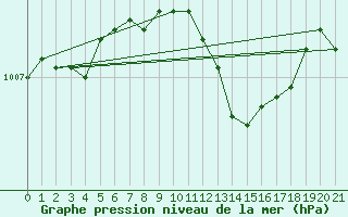 Courbe de la pression atmosphrique pour Riga