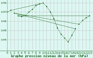 Courbe de la pression atmosphrique pour Logrono (Esp)