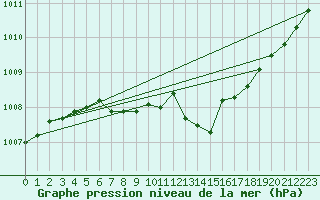 Courbe de la pression atmosphrique pour Neuchatel (Sw)