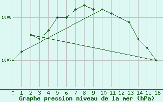 Courbe de la pression atmosphrique pour South West Cape Aws