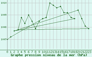 Courbe de la pression atmosphrique pour Sioux City, Sioux Gateway Airport